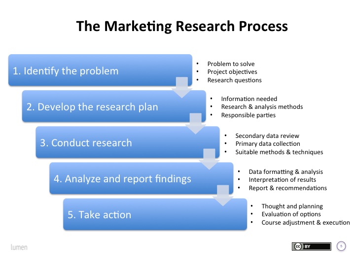 marketing research process