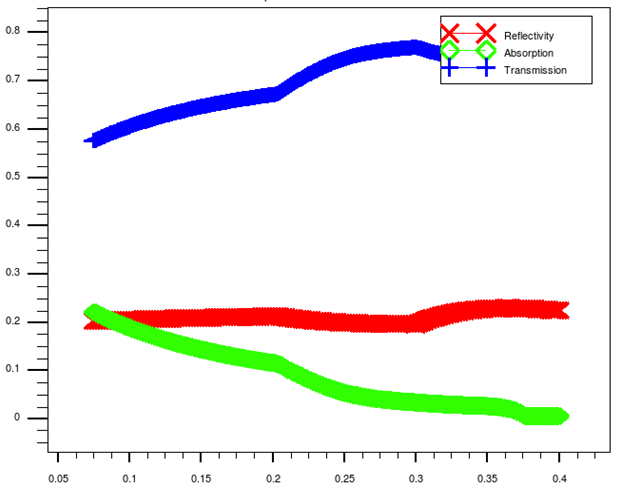 absorption, transmission et réflexion d' un matériau 