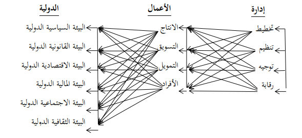 تحليل عبارة ادارة اعمال دولية و  شرح معنى الادارى اي السيير و المجالات المتعلقة بالاعمال الخاصة بالمؤسسة و كذا مفهوم دولية 